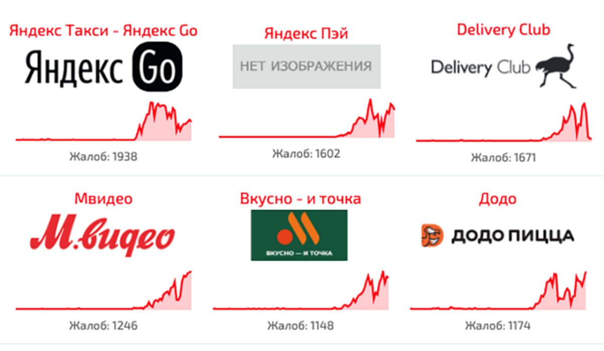 В российском сегменте интернета зафиксирован масштабный сбой в работе сервисов